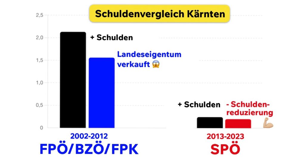 Verantwortungsvoller und nachhaltiger Umgang mit K&auml;rntens Finanzen
